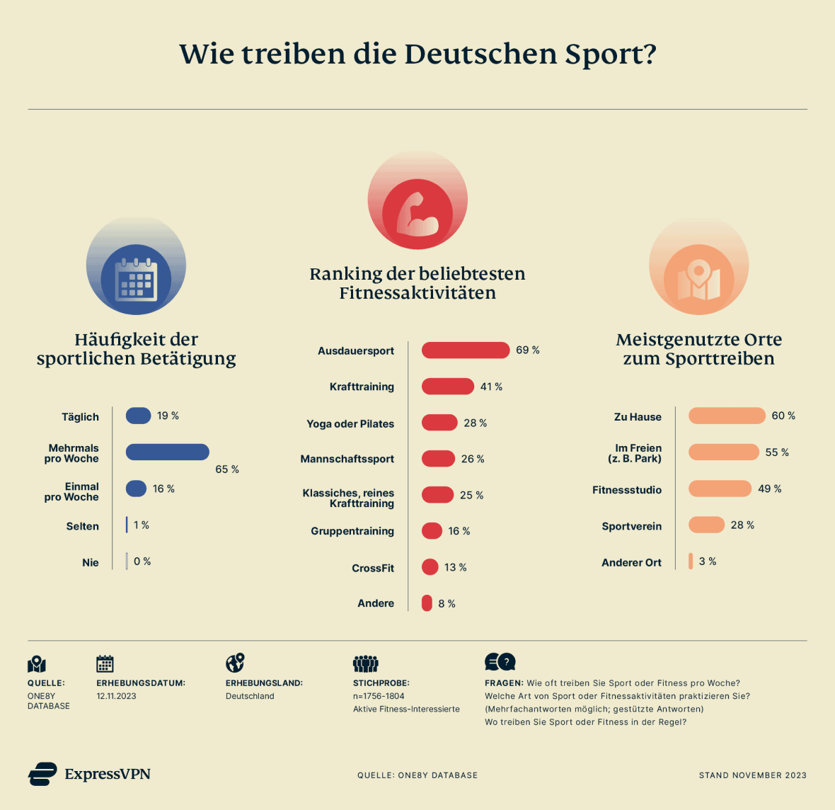Wie treiben die deutschen Sport Infografik